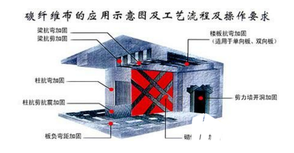 <a href=http://www.fogandshadows.com target=_blank class=infotextkey>碳纖維布加固</a>施工原理